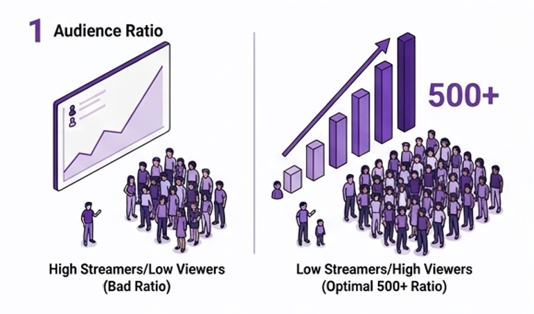 audience Ratio of Twitch Viewers